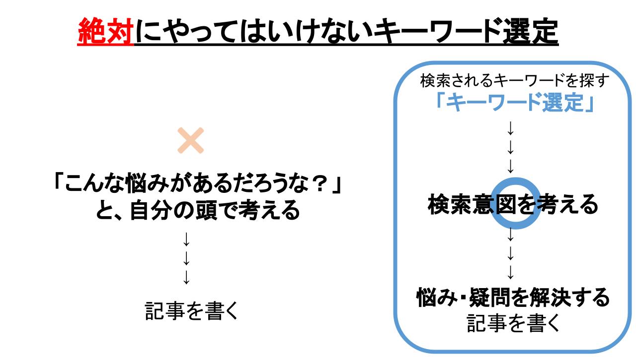 絶対にやってはいけないキーワード選定