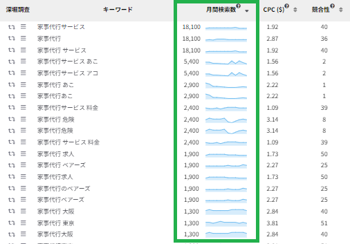 ラッコキーワードの検索ボリューム検索結果