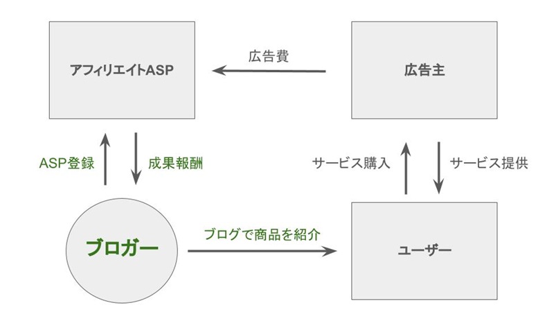 ASPの仕組み