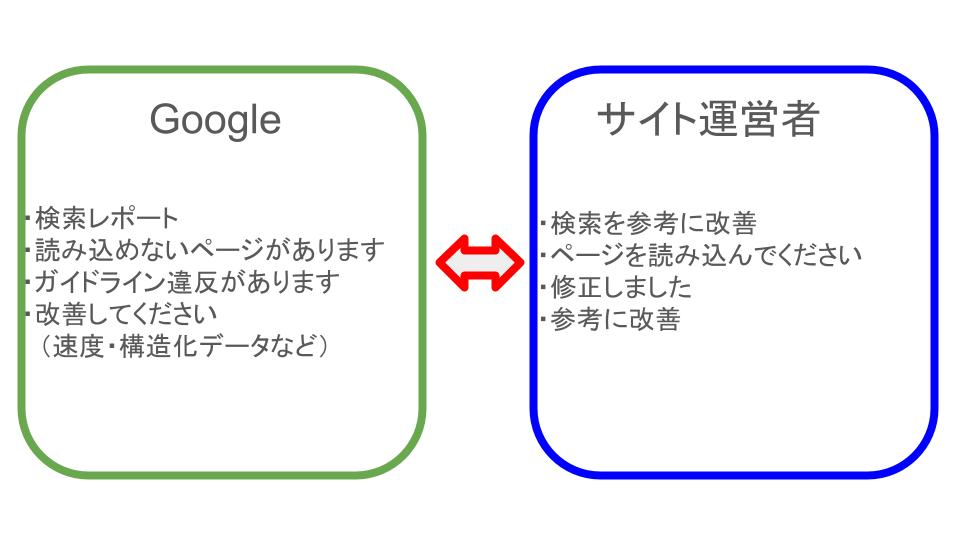 Googleとサイト運営者の関係