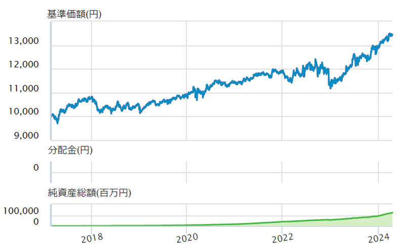 三菱ＵＦＪ－ｅＭＡＸＩＳ　Ｓｌｉｍ　先進国債券インデックス（全期）チャート